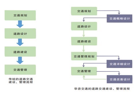 內疏外暢，基于景區交通組織優化的技術思考